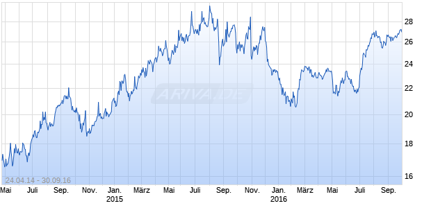 IMS Health Holdings Chart
