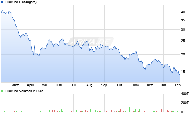 Five9 Aktie Chart