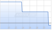 Five9 Inc Chart