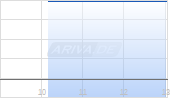 Five9 Inc Chart