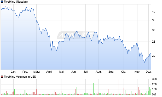 Five9 Aktie Chart