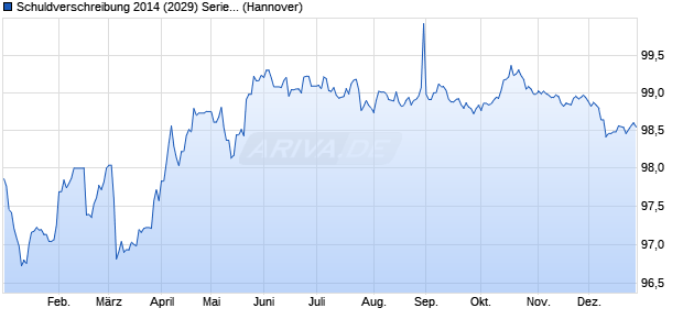 Schuldverschreibung 2014 (2029) Serie 1745 auf Fe. (WKN NLB8BZ, ISIN DE000NLB8BZ5) Chart