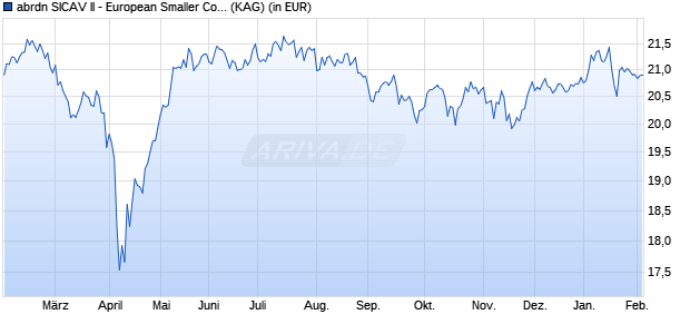 Performance des abrdn SICAV II - European Smaller Companies Fund A auss. (WKN A1102X, ISIN LU1051404108)