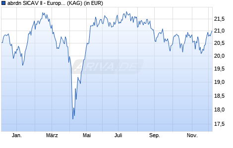 Performance des abrdn SICAV II - European Smaller Companies Fund A auss. (WKN A1102X, ISIN LU1051404108)