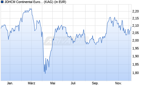 Performance des JOHCM Continental European Fund B USDH (WKN A110ZH, ISIN IE00BJ4G0H33)