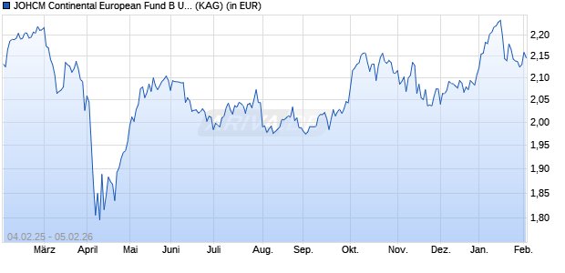 Performance des JOHCM Continental European Fund B USDH (WKN A110ZH, ISIN IE00BJ4G0H33)