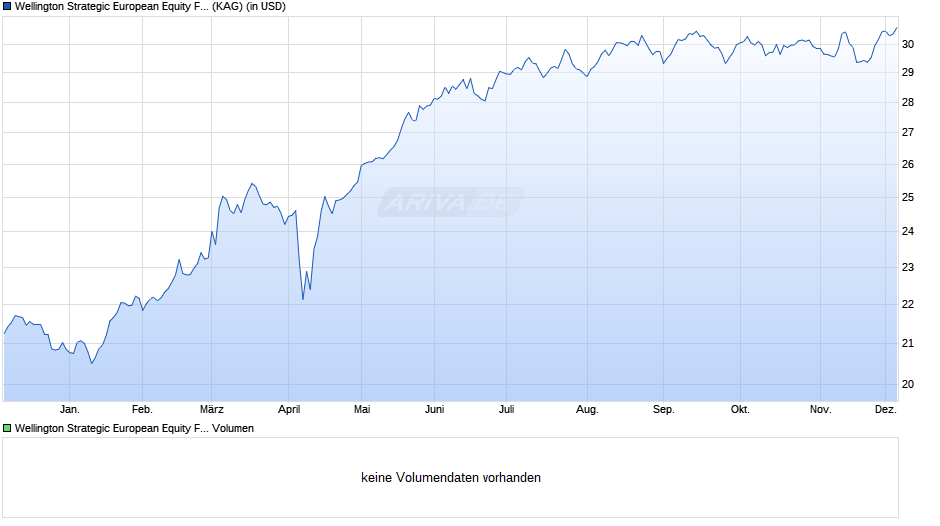 Wellington Strategic European Equity Fund USD N AccU Chart