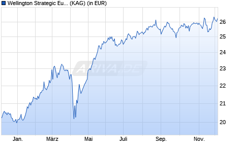 Performance des Wellington Strategic European Equity Fund USD N AccU (WKN A1W03T, ISIN IE00B8P0Y861)