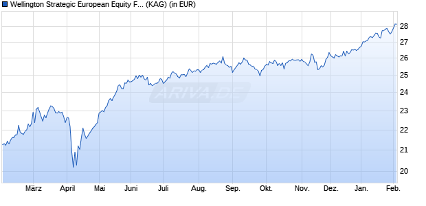 Performance des Wellington Strategic European Equity Fund USD N AccU (WKN A1W03T, ISIN IE00B8P0Y861)