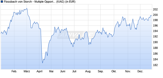 Performance des Flossbach von Storch - Multiple Opportunities II IT (WKN A1XEQ3, ISIN LU1038809049)
