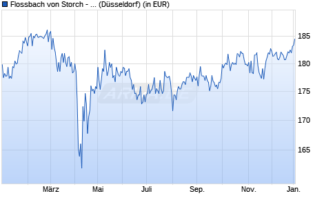 Performance des Flossbach von Storch - Multiple Opportunities II RT (WKN A1XEQ4, ISIN LU1038809395)