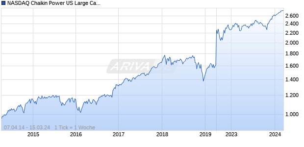 NASDAQ Chaikin Power US Large Cap TR Chart