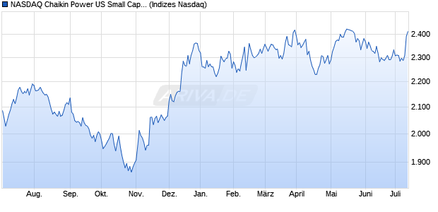 NASDAQ Chaikin Power US Small Cap TR Chart