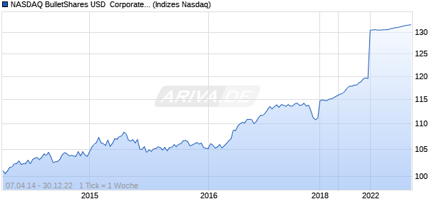 NASDAQ BulletShares USD  Corporate Bond 2022 T. Chart