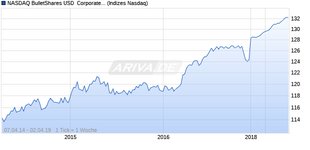 NASDAQ BulletShares USD  Corporate Bond 2021 T. Chart