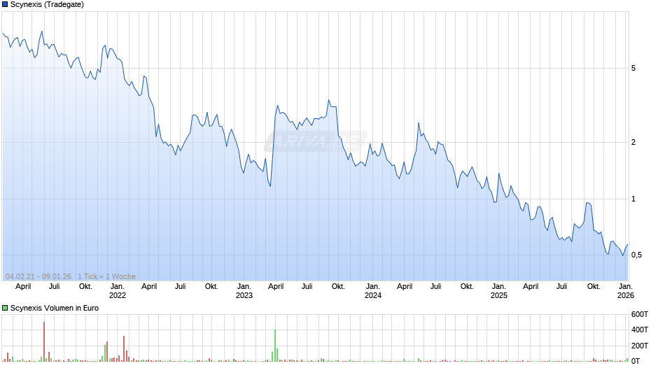 Scynexis Chart