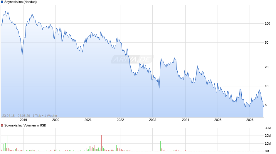 Scynexis Chart