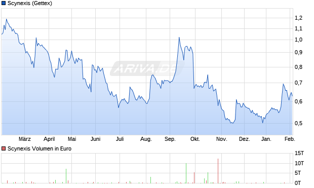 Scynexis Aktie Chart