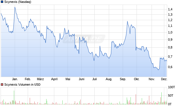 Scynexis Aktie Chart