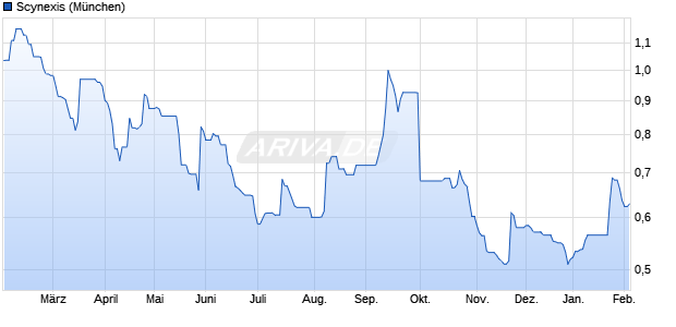 Scynexis Aktie Chart