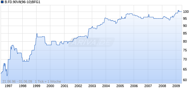 B.FD.90VII(96-10)BFG1 Chart