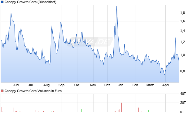 Canopy Growth Chart