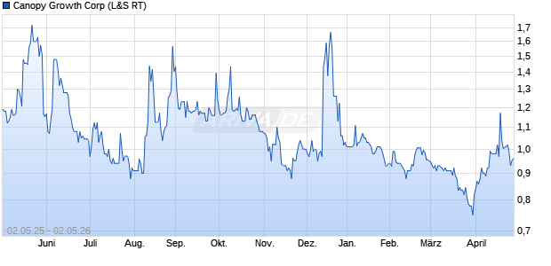 Canopy Growth Chart