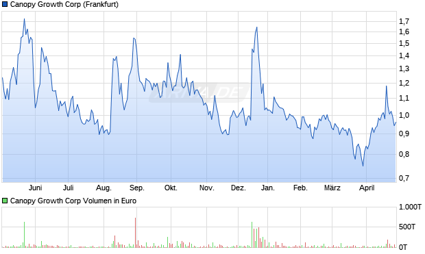 Canopy Growth Chart