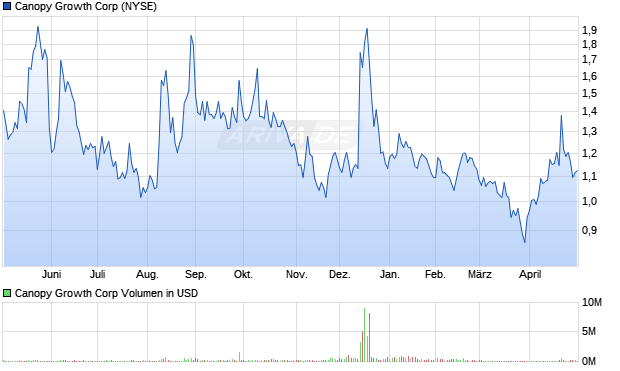 Canopy Growth Chart