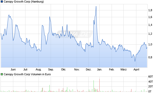 Canopy Growth Chart
