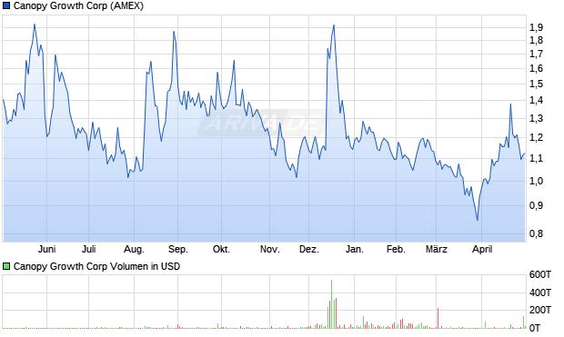 Canopy Growth Chart