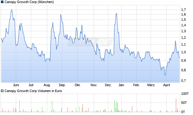 Canopy Growth Chart