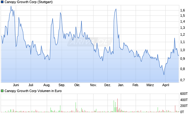Canopy Growth Chart
