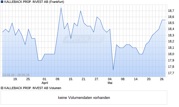 KALLEBACK PROP. INVEST Aktie Chart