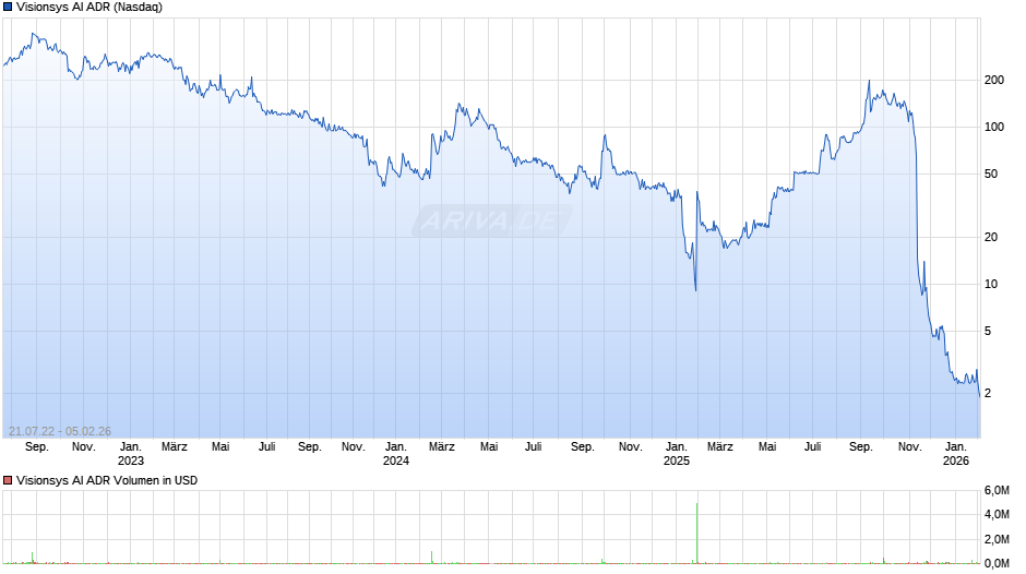 Visionsys AI Aktie (ADR) Chart