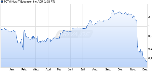 TCTM Kids IT Education Aktie Chart