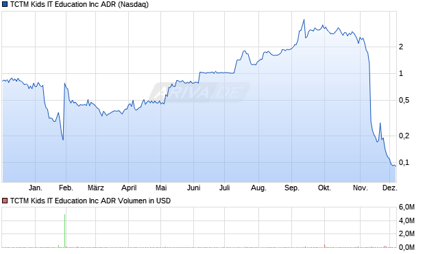 TCTM Kids IT Education Aktie Chart