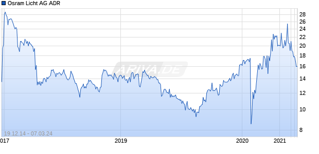 Osram Licht AG ADR Chart
