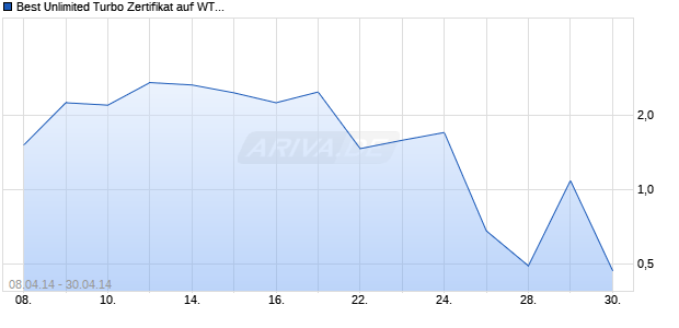 Best Unlimited Turbo Zertifikat auf WTI Roh&ouml;l NYMEX Rolling [Commerzbank AG] Chart