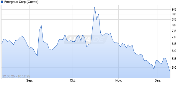 Energous Aktie Chart