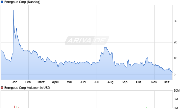 Energous Aktie Chart