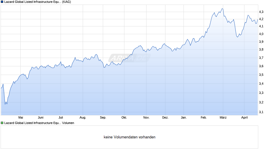 Lazard Global Listed Infrastructure Equity Fd A Acc EUR Hdg Chart