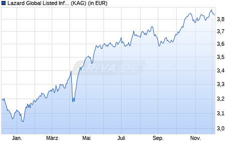 Performance des Lazard Global Listed Infrastructure Equity Fd A Acc EUR Hdg (WKN A11077, ISIN IE00B51PLJ46)