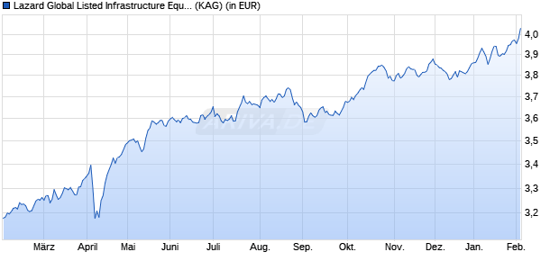 Performance des Lazard Global Listed Infrastructure Equity Fd A Acc EUR Hdg (WKN A11077, ISIN IE00B51PLJ46)