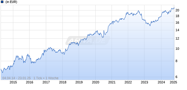 GAM Star Alpha Technology Z USD Acc Chart