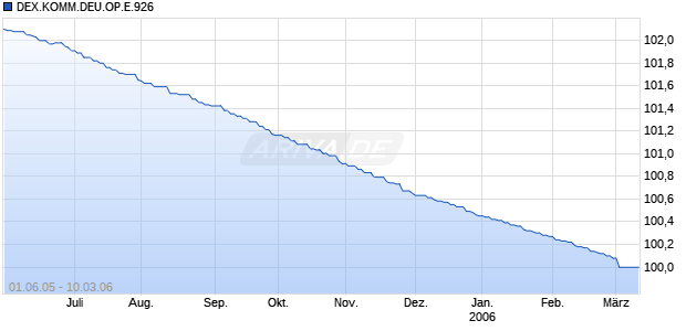 DEX.KOMM.DEU.OP.E.926 Chart