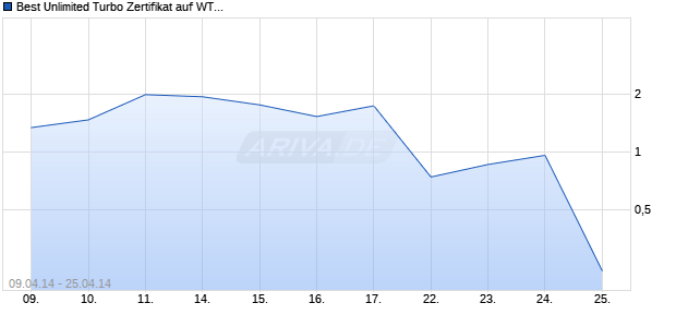 Best Unlimited Turbo Zertifikat auf WTI Roh&ouml;l NYMEX Rolling [Commerzbank AG] Chart