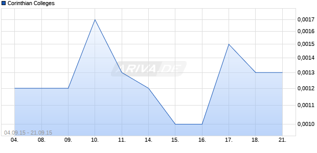 Corinthian Colleges Chart