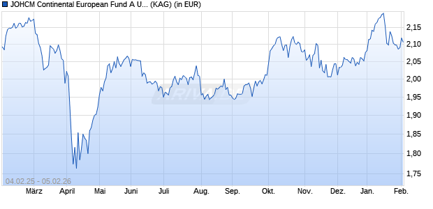 Performance des JOHCM Continental European Fund A USDH (WKN A110ZG, ISIN IE00BJ4G0G26)