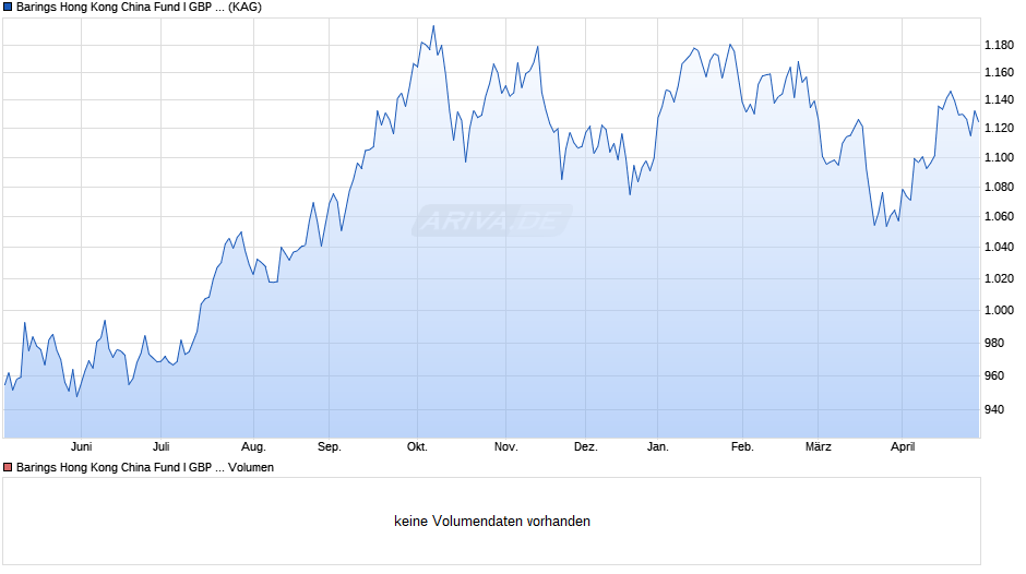 Barings Hong Kong China Fund I GBP Acc Chart